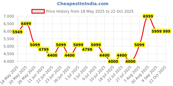 ajio.com aldo Women Sling Bag aldo Price History Graph from 18 May 2025 to 21 Oct 2025