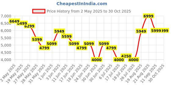 ajio.com aldo Women Sling Bag with Adjustable Strap aldo Price History Graph from 2 May 2025 to 29 Oct 2025