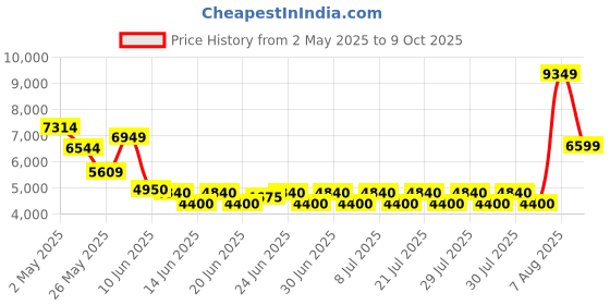 ajio.com aldo Women Sling Bag with Adjustable Strap aldo Price History Graph from 2 May 2025 to 9 Oct 2025