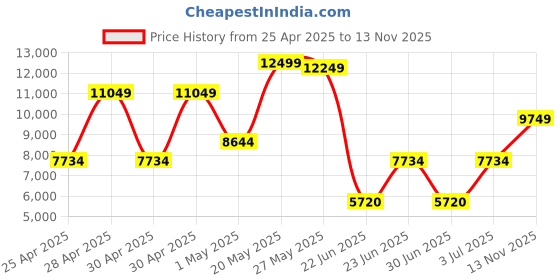 ajio.com aldo Women Sling Bag with Detachable Strap aldo Price History Graph from 25 Apr 2025 to 13 Nov 2025