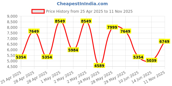 ajio.com aldo Women Sling Bag with Detachable Strap aldo Price History Graph from 25 Apr 2025 to 11 Nov 2025