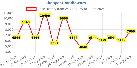 ajio.com aldo Women Sling Bag with Detachable Strap aldo Price History Graph from 25 Apr 2025 to 1 Sep 2025