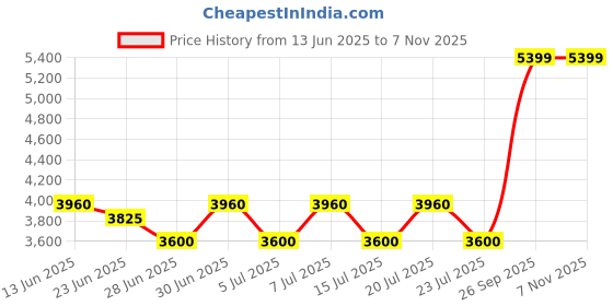 ajio.com aldo Women Sling Bag with Detachable Strap aldo Price History Graph from 13 Jun 2025 to 7 Nov 2025