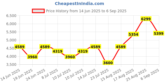 ajio.com aldo Women Sling Bag with Detachable Strap aldo Price History Graph from 14 Jun 2025 to 6 Sep 2025