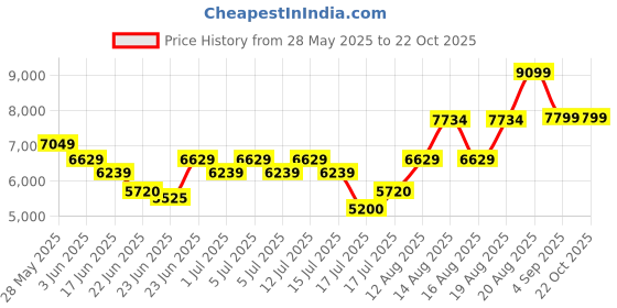 ajio.com aldo Women Sling Bag with Detachable Strap aldo Price History Graph from 28 May 2025 to 21 Oct 2025