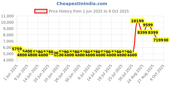 ajio.com aldo Women Sling Bag with Detachable Strap aldo Price History Graph from 1 Jun 2025 to 9 Oct 2025