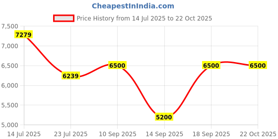 ajio.com aldo Women Sling Bag with Detachable Strap aldo Price History Graph from 14 Jul 2025 to 22 Oct 2025