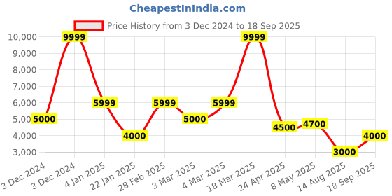 ajio.com aldo Women Slip-On Flat Sandals aldo Price History Graph from 3 Dec 2024 to 18 Sep 2025