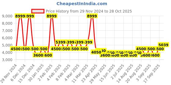 ajio.com aldo Women Slip-On Flat Sandals aldo Price History Graph from 29 Nov 2024 to 28 Oct 2025