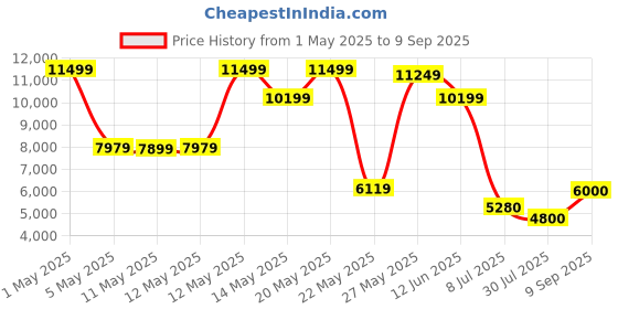 ajio.com aldo Women Slip-On Heeled Sandals aldo Price History Graph from 1 May 2025 to 9 Sep 2025
