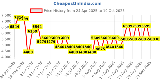 ajio.com aldo Women Slip-On Moccasins with Bow-Accent aldo Price History Graph from 24 Apr 2025 to 19 Oct 2025