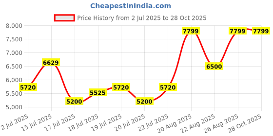 ajio.com aldo Women Slip-On Pumps with Slim Buckle Belt aldo Price History Graph from 2 Jul 2025 to 28 Oct 2025