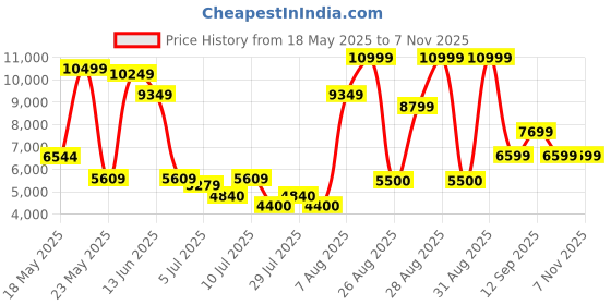 ajio.com aldo Women Slip-Ons Loafers aldo Price History Graph from 18 May 2025 to 7 Nov 2025