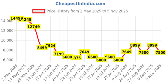 ajio.com aldo Women Slip-Ons with Fabric Upper aldo Price History Graph from 2 May 2025 to 5 Nov 2025