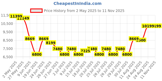 ajio.com aldo Women Slip-Ons with Fabric Upper aldo Price History Graph from 2 May 2025 to 10 Nov 2025