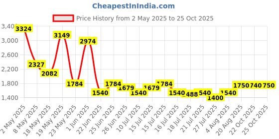 ajio.com aldo Women Square Sunglasses aldo Price History Graph from 2 May 2025 to 25 Oct 2025