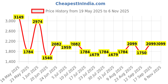 ajio.com aldo Women Square Sunglasses aldo Price History Graph from 19 May 2025 to 6 Nov 2025