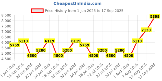 ajio.com aldo Women Striped Handbag with Carry Straps aldo Price History Graph from 1 Jun 2025 to 17 Sep 2025