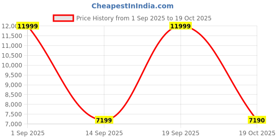 ajio.com aldo  Women Synthetic Baguette Handbag aldo Price History Graph from 1 Sep 2025 to 19 Oct 2025