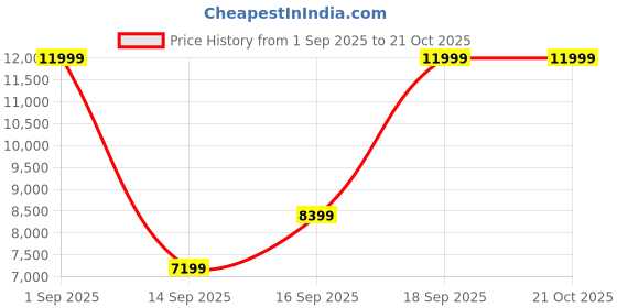 ajio.com aldo  Women Synthetic Hand Held Bag  aldo Price History Graph from 1 Sep 2025 to 21 Oct 2025
