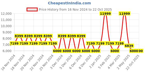 ajio.com aldo Women Tote Bag aldo Price History Graph from 16 Nov 2024 to 22 Oct 2025
