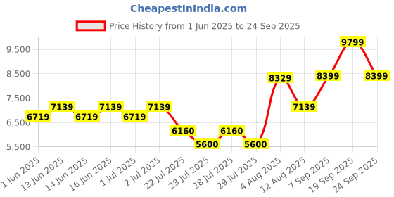 ajio.com aldo Women Tote Bag aldo Price History Graph from 1 Jun 2025 to 24 Sep 2025