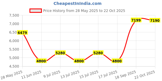 ajio.com aldo Women Tote Bag aldo Price History Graph from 28 May 2025 to 22 Oct 2025