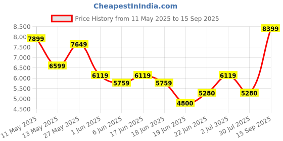 ajio.com aldo Women Tote Bag aldo Price History Graph from 11 May 2025 to 15 Sep 2025