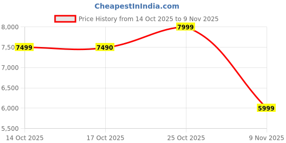 ajio.com aldo Women Western Shoulder Bag aldo Price History Graph from 14 Oct 2025 to 9 Nov 2025