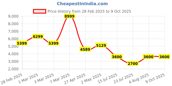 ajio.com aldo WomenSlip-on Sandals with Synthetic Upper aldo Price History Graph from 28 Feb 2025 to 9 Oct 2025
