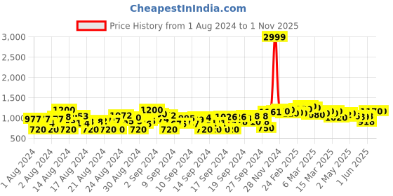 ajio.com aldwych Banarasi Silk Kanjivaram Traditional Saree aldwych Price History Graph from 1 Aug 2024 to 31 Oct 2025