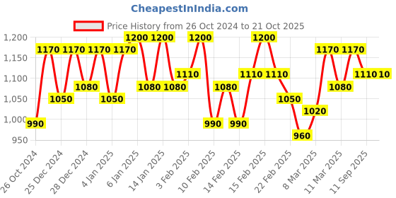 ajio.com aldwych Banarasi Silk Saree with Unstitched Blouse Piece aldwych Price History Graph from 26 Oct 2024 to 21 Oct 2025