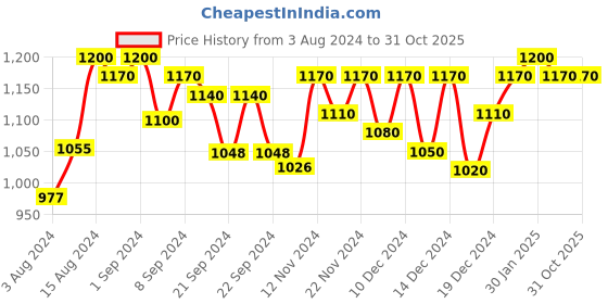 ajio.com aldwych Banarasi Woven Saree with Contrast Border aldwych Price History Graph from 3 Aug 2024 to 31 Oct 2025