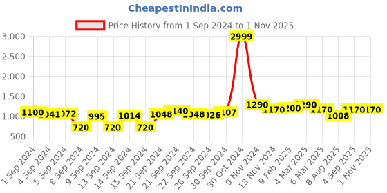 ajio.com aldwych Banarasi Woven Saree with Contrast Border aldwych Price History Graph from 1 Sep 2024 to 31 Oct 2025