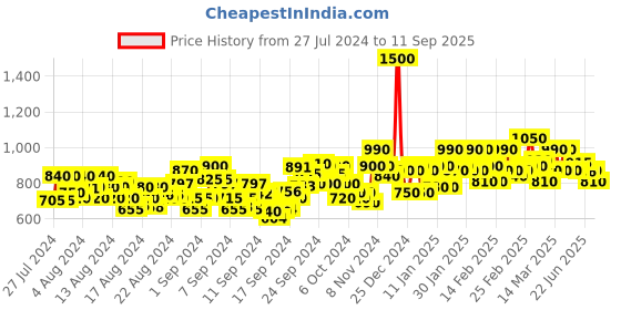 ajio.com aldwych Kanjeevaram Saree with Contrast Border aldwych Price History Graph from 27 Jul 2024 to 11 Sep 2025