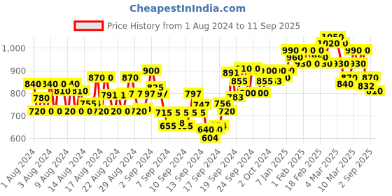 ajio.com aldwych Kanjeevaram Saree with Contrast Border aldwych Price History Graph from 1 Aug 2024 to 11 Sep 2025