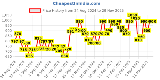 ajio.com aldwych Kanjeevaram Silk Saree with Zari Border aldwych Price History Graph from 24 Aug 2024 to 28 Nov 2025