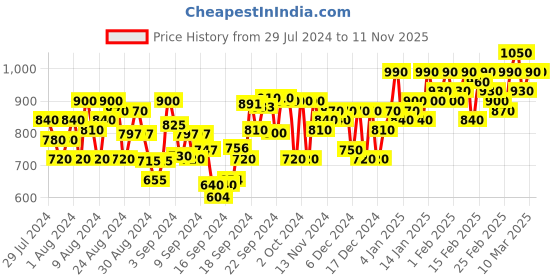 ajio.com aldwych Kanjeevaram Silk Zari Border Saree aldwych Price History Graph from 29 Jul 2024 to 11 Nov 2025