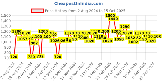 ajio.com aldwych Kanjeevaram Woven Saree with Zari Border aldwych Price History Graph from 2 Aug 2024 to 15 Oct 2025