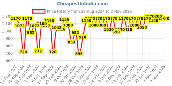 ajio.com aldwych Peacock Woven Saree with Contrast Border aldwych Price History Graph from 28 Aug 2024 to 1 Nov 2025