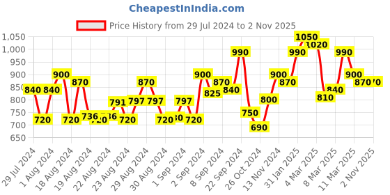 ajio.com aldwych Printed Saree with Contrast Border aldwych Price History Graph from 29 Jul 2024 to 1 Nov 2025