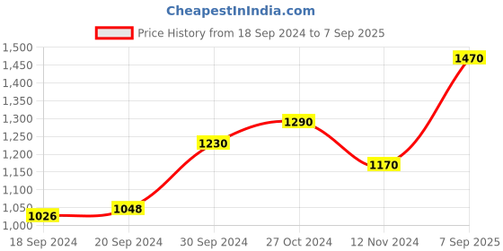 ajio.com aldwych Women Banarasi Saree with Floral Woven Motifs aldwych Price History Graph from 18 Sep 2024 to 7 Sep 2025