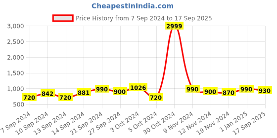 ajio.com aldwych Women Banarasi Woven Saree with Contrast Border aldwych Price History Graph from 7 Sep 2024 to 17 Sep 2025