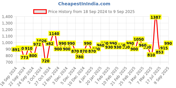 ajio.com aldwych Women Floral Woven Banarasi Saree with Contrast Border aldwych Price History Graph from 18 Sep 2024 to 9 Sep 2025
