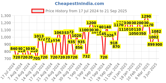 ajio.com aldwych Women Floral Woven Banarasi Silk Saree aldwych Price History Graph from 17 Jul 2024 to 21 Sep 2025