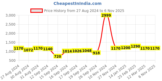 ajio.com aldwych Women Floral Woven Banarasi Silk Saree aldwych Price History Graph from 27 Aug 2024 to 2 Nov 2025
