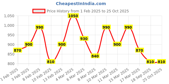 ajio.com aldwych Women Floral Woven Banarasi Silk Saree aldwych Price History Graph from 1 Feb 2025 to 24 Oct 2025