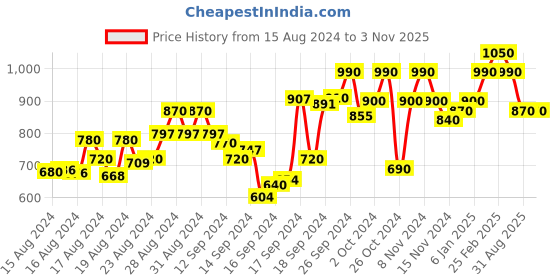 ajio.com aldwych Women Geometric Woven Banarasi Saree aldwych Price History Graph from 15 Aug 2024 to 1 Nov 2025