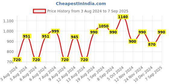 ajio.com aldwych Women Saree with Contrast Border aldwych Price History Graph from 3 Aug 2024 to 7 Sep 2025