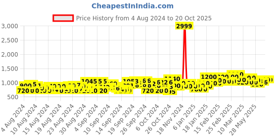 ajio.com aldwych Women Woven Saree with Contrast Border aldwych Price History Graph from 4 Aug 2024 to 20 Oct 2025